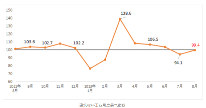 2023年8月份建筑材料工业景气指数为99.4点，运行趋稳