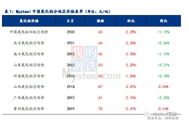 供需总体处于紧平衡 8月氧化铝价格延续上涨态势