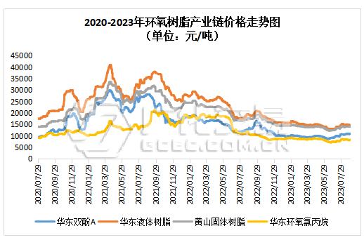 环氧树脂：供需维持 大稳小动