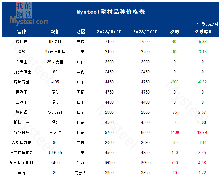 9月大宗耐火原料市場或震蕩整理運行