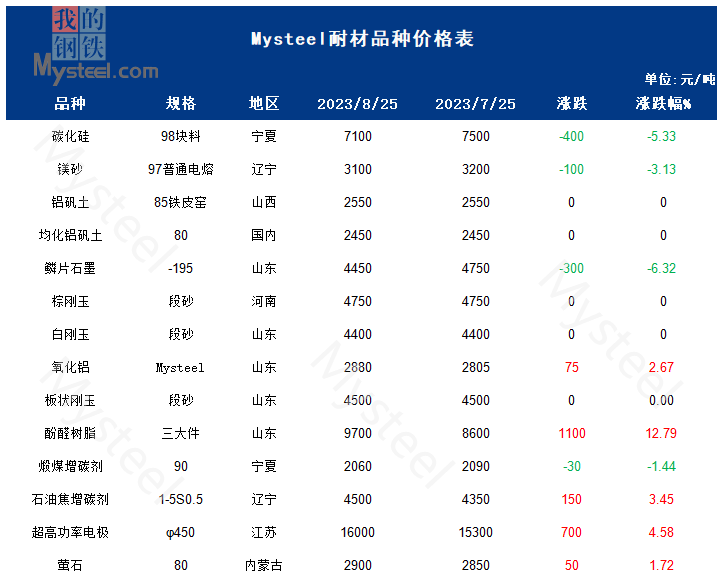 Mysteel月报：9月大宗耐火原料市场或震荡整理运行