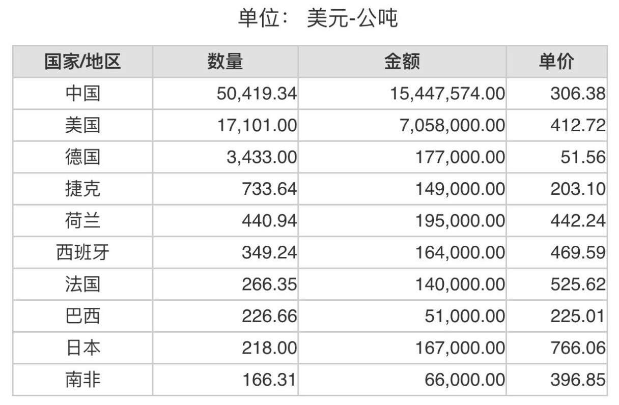 2023年4月份世界十大铝矾土出口国