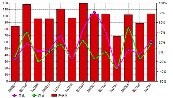 7月份中国棕刚玉生产商产销率同比增长22.80%