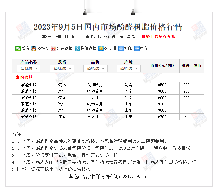 9月5日国内市场酚醛树脂价格行情