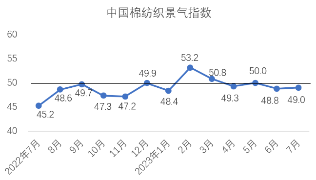 中国棉纺织行业景气报告：企业产销平稳，后市信心增强