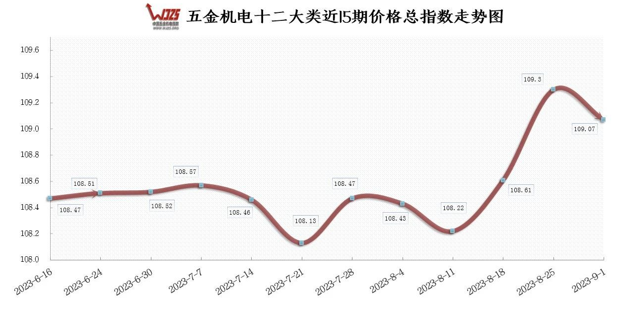 八月制造业PMI连续回升 本期五金指数下跌