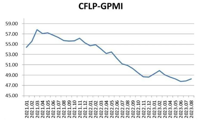 8月份全球制造业PMI出炉，连续两个月环比上升