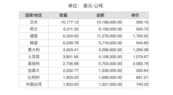 2023年4月份世界十大刚玉进口国