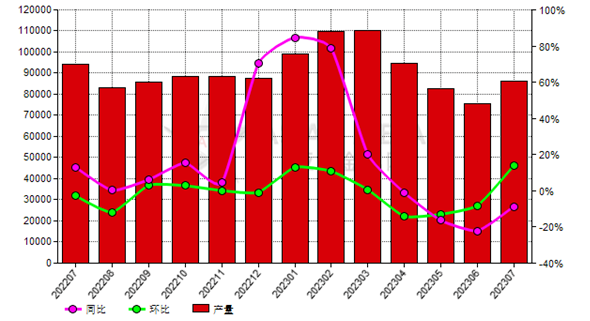 7月份中国黑碳化硅产量环比增加13.87%