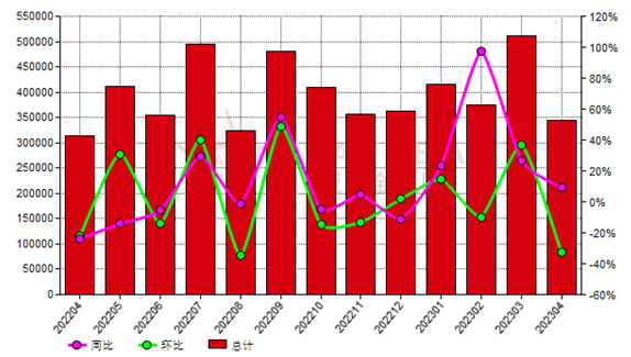 加拿大2023年4月份氧化铝进口量环比减少32.76%