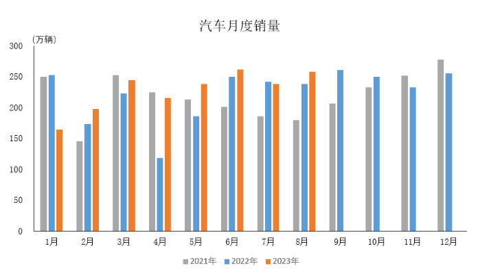 产业运行 | 2023年8月汽车工业产销情况简析