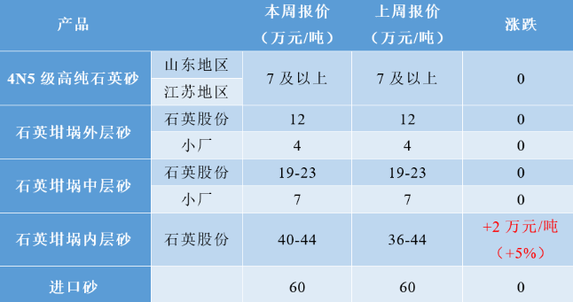 涨涨涨！高纯石英砂再涨2万元/吨！普通/熔融石英砂及碳化硅价格持稳