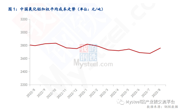 2023年8月中国氧化铝成本分析及预测