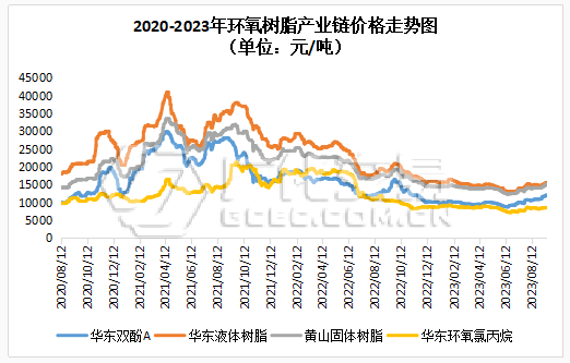 环氧树脂：成本再高，需求难改