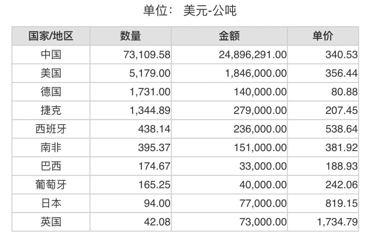 2023年5月份世界十大铝矾土出口国