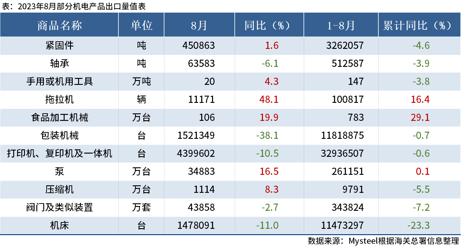 海关总署：2023年前8个月部分机电产品进出口情况