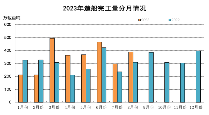 2023年1-8月船舶工业经济运行情况