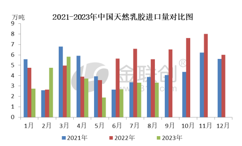 【橡胶】8月中国天然乳胶进口量同比大幅下降