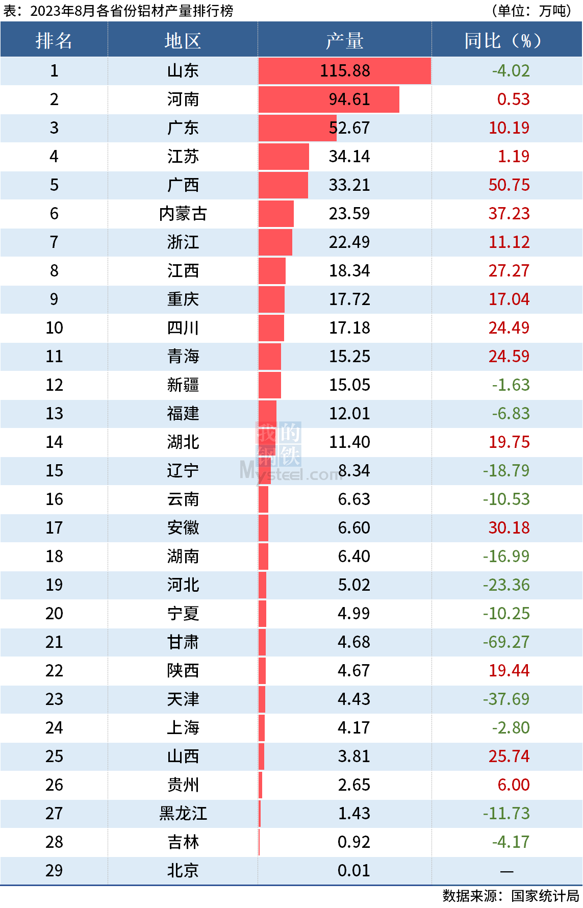 统计局：前8月全国分省市铝材、氧化铝产量出炉