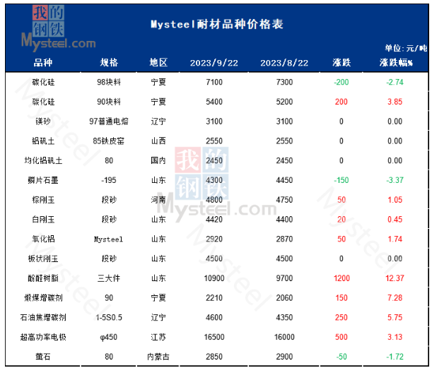 10月大宗耐火原料市场或稳中偏强运行