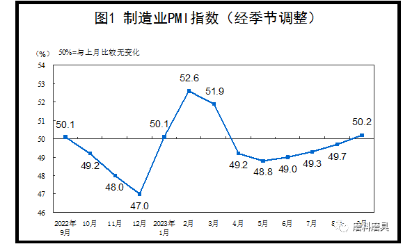 统计局：9月制造业PMI为50.2% 重返扩张区间