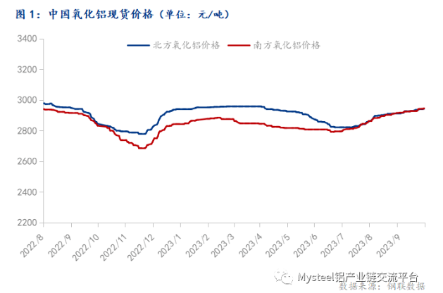 Mysteel：2023年国庆期间氧化铝市场运行情况