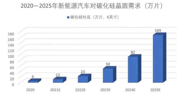 “大规模上车”在即，碳化硅产能仍待“狂飙”