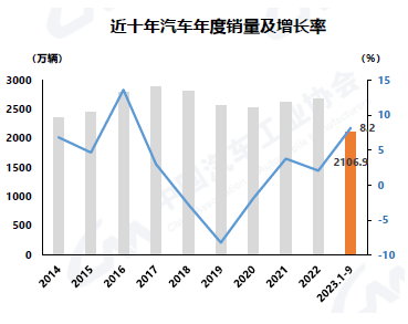 9月汽车产销环同比均增长，显现“金九银十”效应