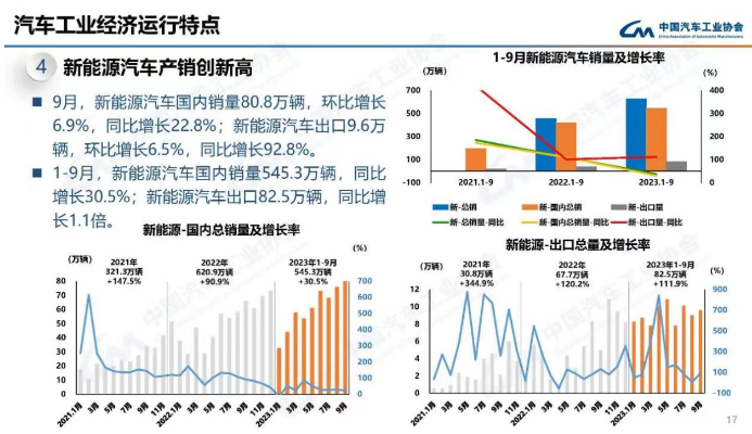 9月新能源汽车销量突破90万辆 同比增长27.7％