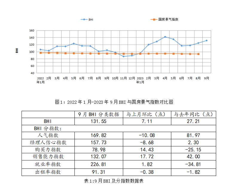 9月BHI继续上涨，全国建材家居市场进入传统旺季