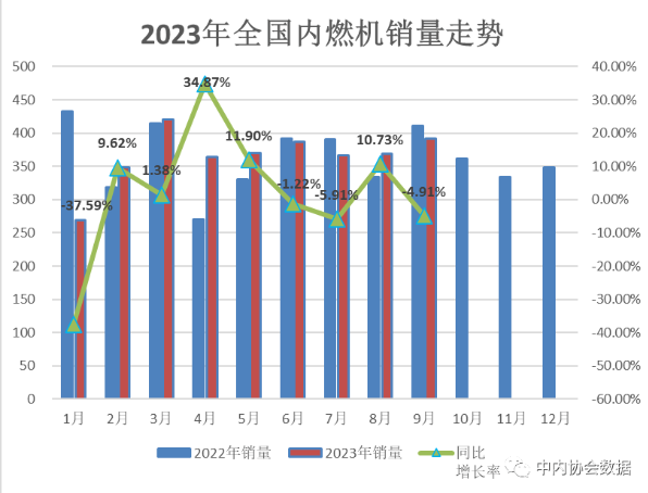 9月内燃机销量环比增6%，总体延续增长态势