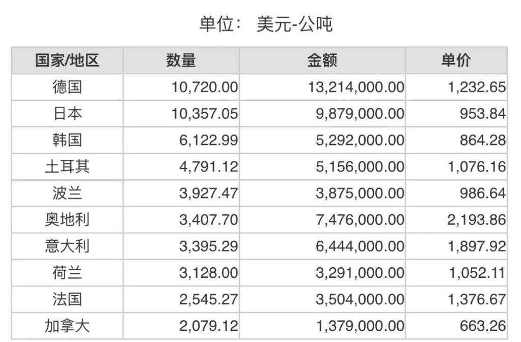 2023年5月份世界十大刚玉进口国