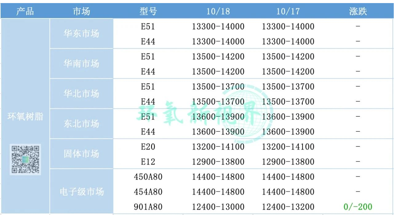 成本承压，环氧树脂稳价为主