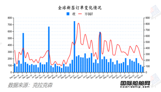 中国揽获全球四分之三订单！最新全球造船业月报出炉