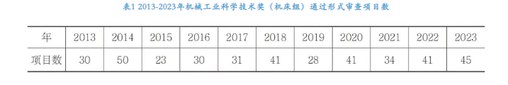 获奖分析 | 2023年度机床工具专业“机械工业科学技术奖”项目申报及获奖情况分析