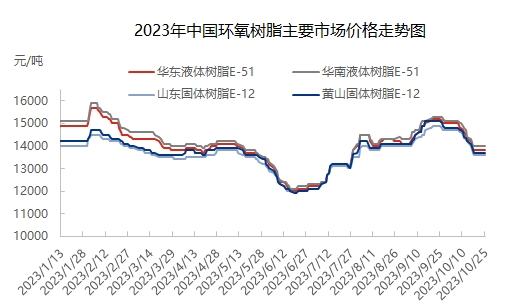 【行情分析】双原料窄幅提振，然环氧树脂弱势运行！