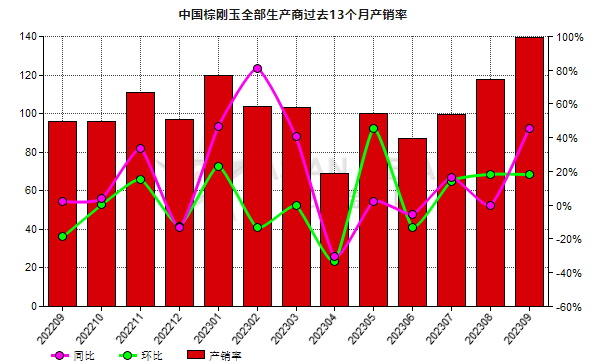 9月份中国棕刚玉生产商产销率同比提高45.46%