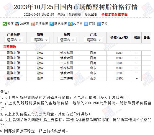 10月25日国内市场酚醛树脂价格行情