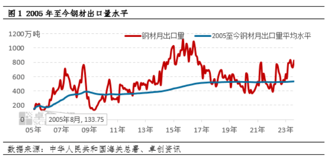 9月钢材出口量处近二十年中高位 未来出口量