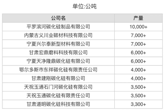 9月份中国产量最大10家黑碳化硅生产商