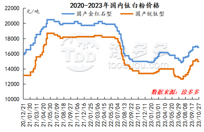 钛白粉价格现拐点？市场或明朗？