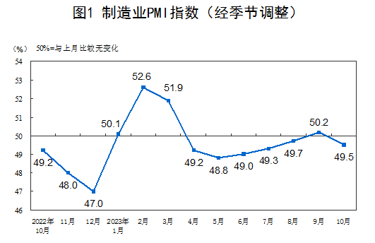 中国10月制造业PMI为49.5%，比上月下降0.7个百分点