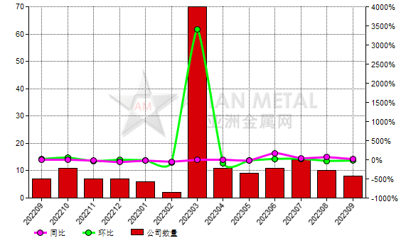 9月份中国8家电解铝生产商增产