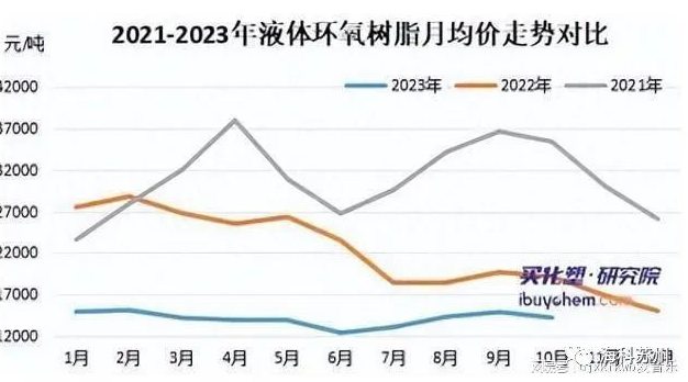 2023年环氧树脂跌至五年最低