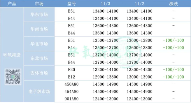 环氧树脂，弱稳运行