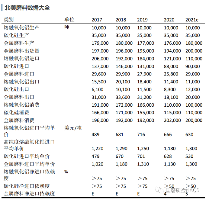 北美磨料生产现状及详细数据解析（刚玉、碳化硅、金属磨料）