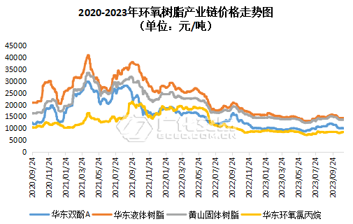 环氧树脂：看空滋生，难稳向跌