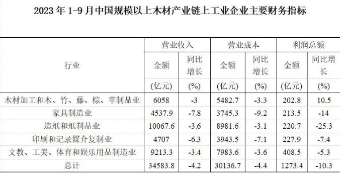 木材加工及其它制品规上工业企业利润同比增长10.5%，涨幅扩大