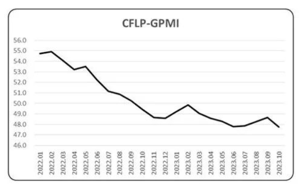 10月全球制造业PMI降至47.8%，中国制造业PMI降至49.5%