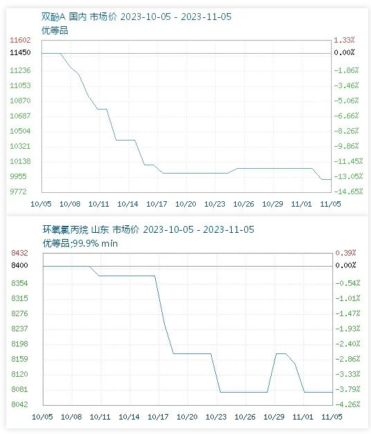 跌超1300元/吨！环氧树脂全产业链下行！